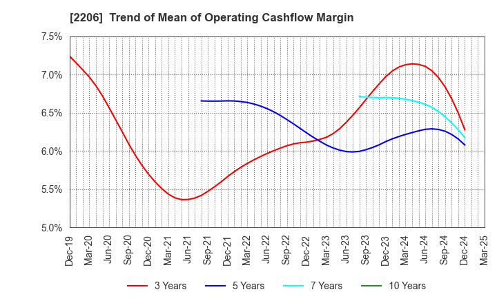 2206 Ezaki Glico Co., Ltd.: Trend of Mean of Operating Cashflow Margin