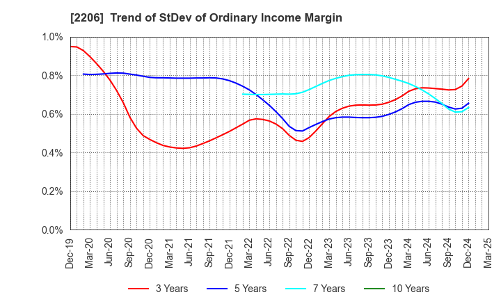 2206 Ezaki Glico Co., Ltd.: Trend of StDev of Ordinary Income Margin