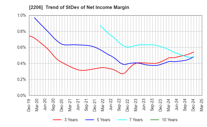 2206 Ezaki Glico Co., Ltd.: Trend of StDev of Net Income Margin