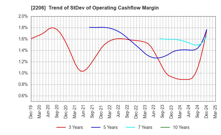 2206 Ezaki Glico Co., Ltd.: Trend of StDev of Operating Cashflow Margin