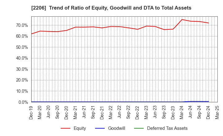 2206 Ezaki Glico Co., Ltd.: Trend of Ratio of Equity, Goodwill and DTA to Total Assets