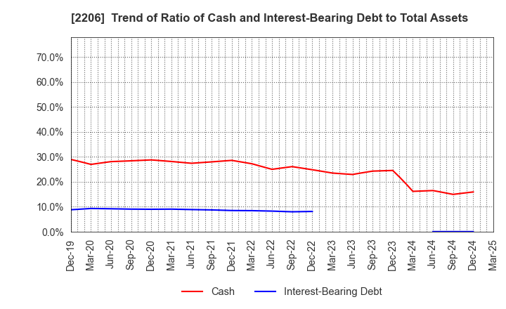 2206 Ezaki Glico Co., Ltd.: Trend of Ratio of Cash and Interest-Bearing Debt to Total Assets