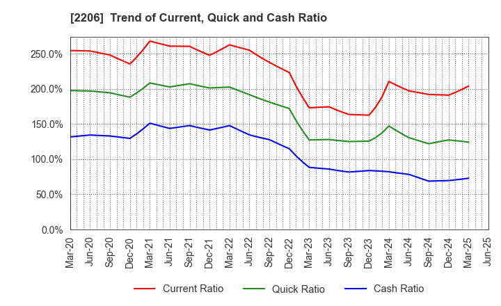 2206 Ezaki Glico Co., Ltd.: Trend of Current, Quick and Cash Ratio