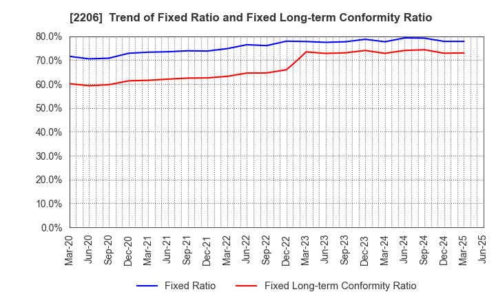 2206 Ezaki Glico Co., Ltd.: Trend of Fixed Ratio and Fixed Long-term Conformity Ratio