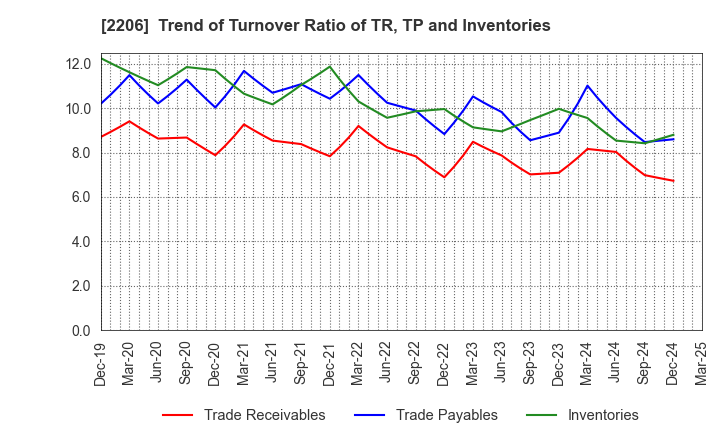 2206 Ezaki Glico Co., Ltd.: Trend of Turnover Ratio of TR, TP and Inventories