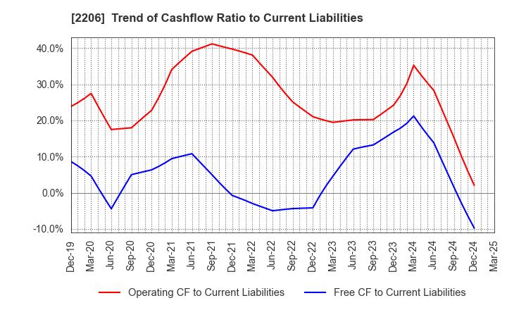 2206 Ezaki Glico Co., Ltd.: Trend of Cashflow Ratio to Current Liabilities