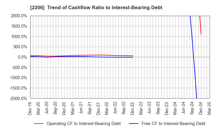 2206 Ezaki Glico Co., Ltd.: Trend of Cashflow Ratio to Interest-Bearing Debt