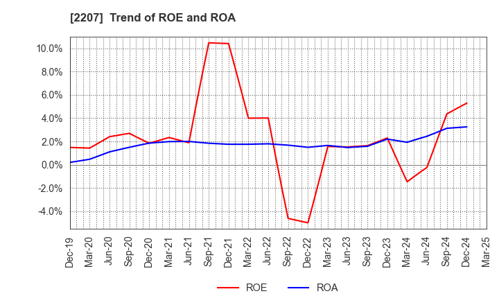 2207 Meito Sangyo Co.,Ltd.: Trend of ROE and ROA