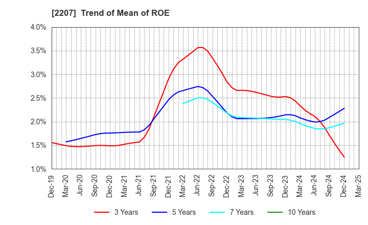 2207 Meito Sangyo Co.,Ltd.: Trend of Mean of ROE