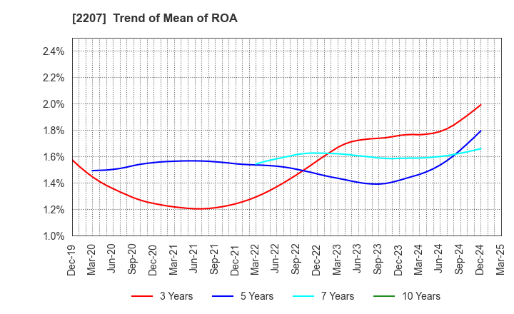 2207 Meito Sangyo Co.,Ltd.: Trend of Mean of ROA