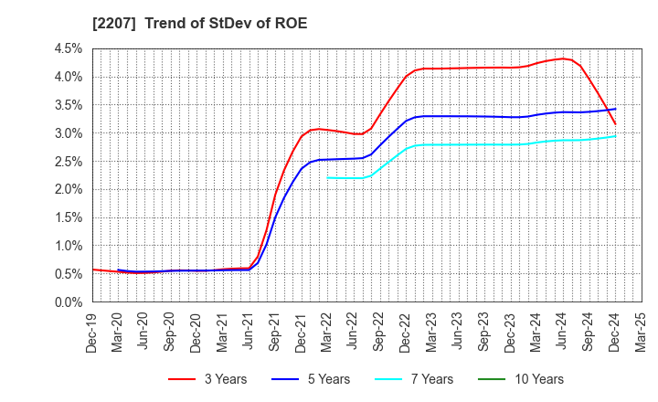 2207 Meito Sangyo Co.,Ltd.: Trend of StDev of ROE