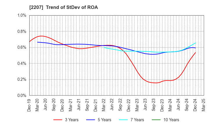 2207 Meito Sangyo Co.,Ltd.: Trend of StDev of ROA