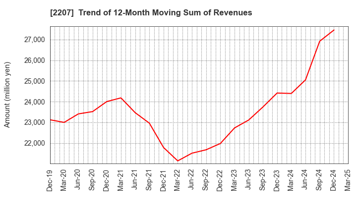 2207 Meito Sangyo Co.,Ltd.: Trend of 12-Month Moving Sum of Revenues