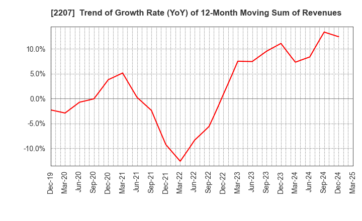 2207 Meito Sangyo Co.,Ltd.: Trend of Growth Rate (YoY) of 12-Month Moving Sum of Revenues