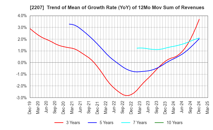 2207 Meito Sangyo Co.,Ltd.: Trend of Mean of Growth Rate (YoY) of 12Mo Mov Sum of Revenues