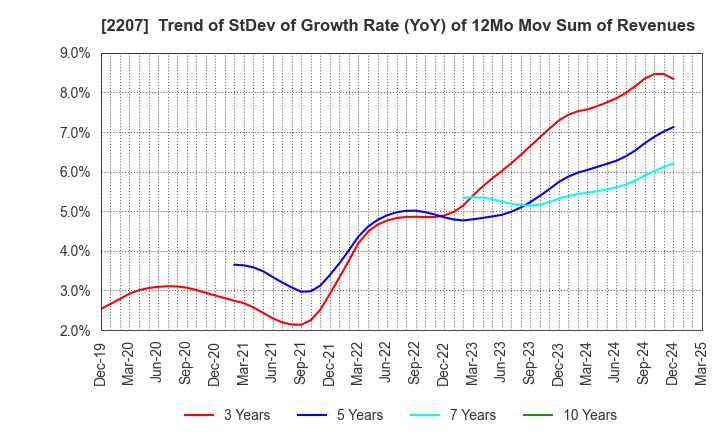2207 Meito Sangyo Co.,Ltd.: Trend of StDev of Growth Rate (YoY) of 12Mo Mov Sum of Revenues