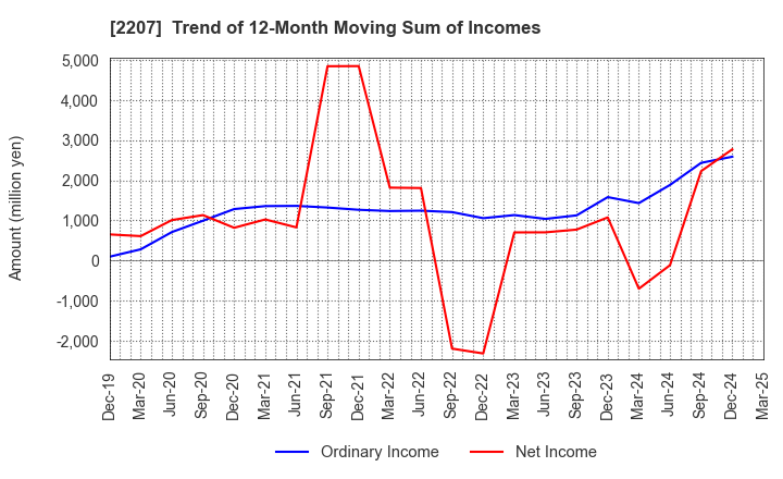 2207 Meito Sangyo Co.,Ltd.: Trend of 12-Month Moving Sum of Incomes