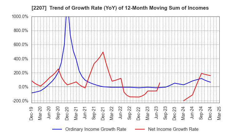 2207 Meito Sangyo Co.,Ltd.: Trend of Growth Rate (YoY) of 12-Month Moving Sum of Incomes