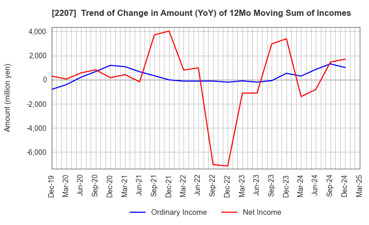 2207 Meito Sangyo Co.,Ltd.: Trend of Change in Amount (YoY) of 12Mo Moving Sum of Incomes