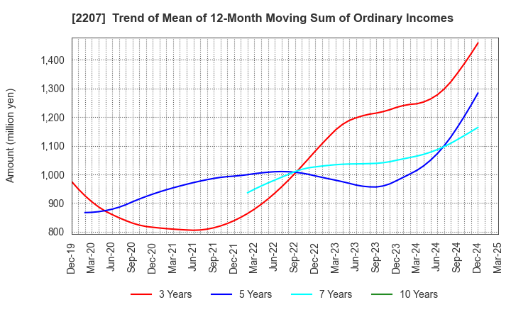 2207 Meito Sangyo Co.,Ltd.: Trend of Mean of 12-Month Moving Sum of Ordinary Incomes