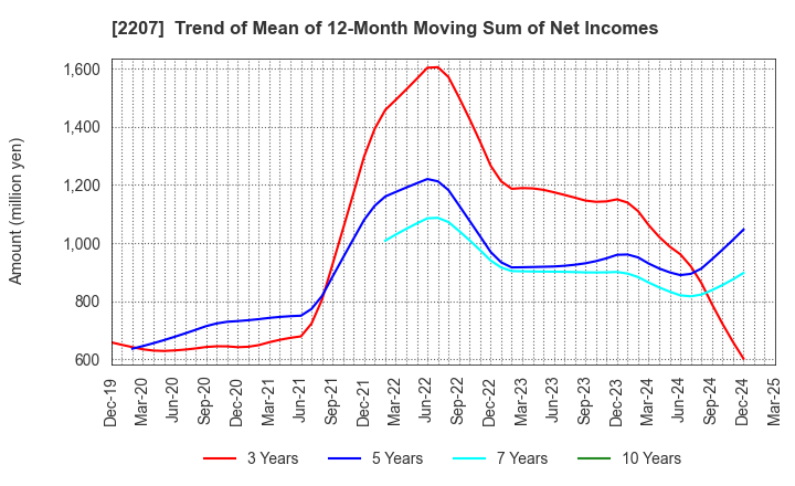 2207 Meito Sangyo Co.,Ltd.: Trend of Mean of 12-Month Moving Sum of Net Incomes