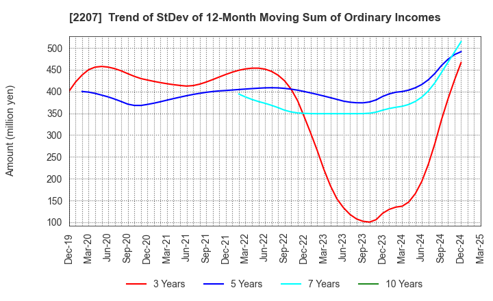 2207 Meito Sangyo Co.,Ltd.: Trend of StDev of 12-Month Moving Sum of Ordinary Incomes