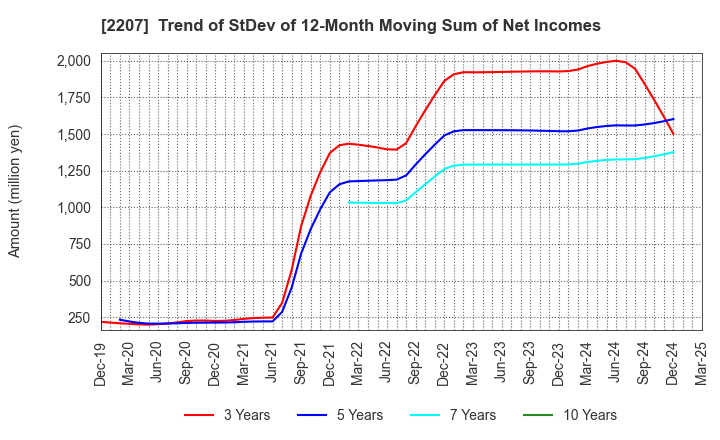 2207 Meito Sangyo Co.,Ltd.: Trend of StDev of 12-Month Moving Sum of Net Incomes