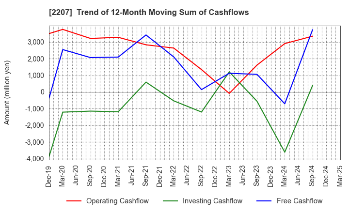 2207 Meito Sangyo Co.,Ltd.: Trend of 12-Month Moving Sum of Cashflows