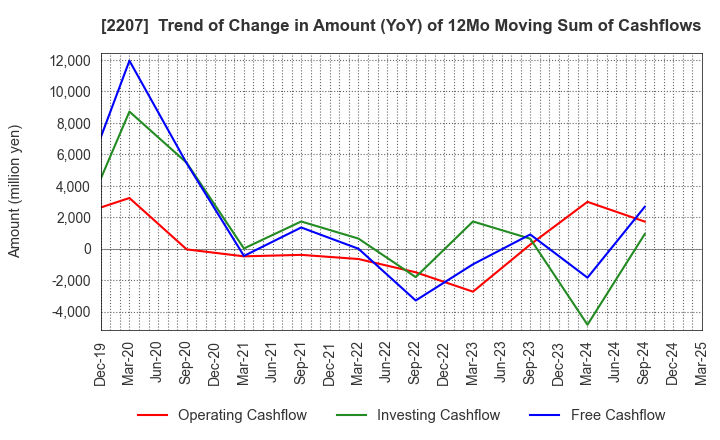 2207 Meito Sangyo Co.,Ltd.: Trend of Change in Amount (YoY) of 12Mo Moving Sum of Cashflows