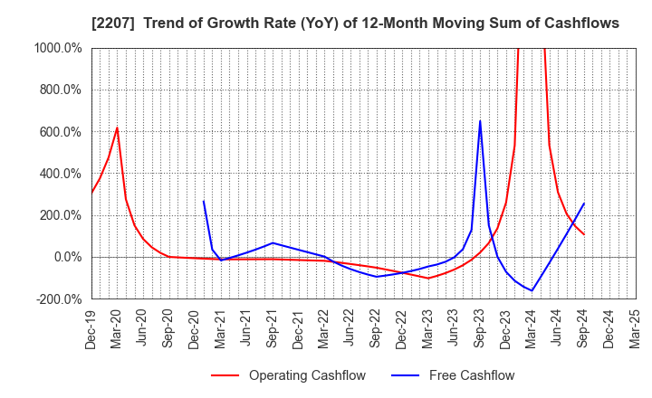 2207 Meito Sangyo Co.,Ltd.: Trend of Growth Rate (YoY) of 12-Month Moving Sum of Cashflows