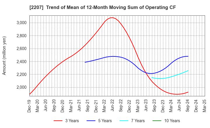 2207 Meito Sangyo Co.,Ltd.: Trend of Mean of 12-Month Moving Sum of Operating CF