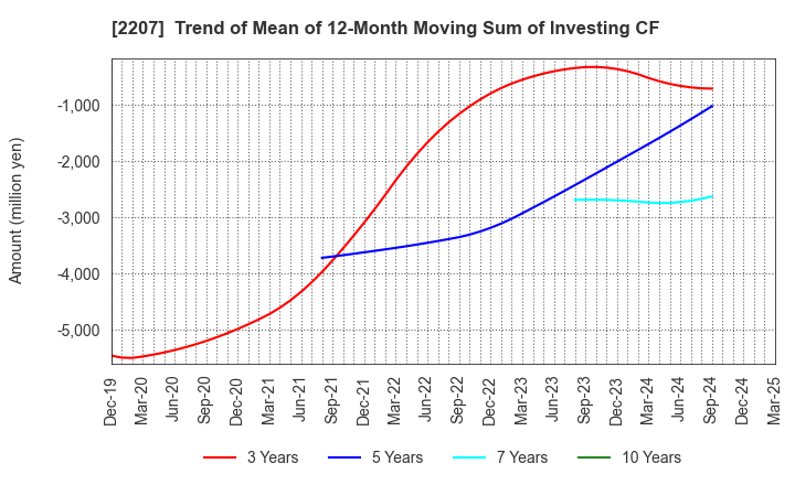 2207 Meito Sangyo Co.,Ltd.: Trend of Mean of 12-Month Moving Sum of Investing CF