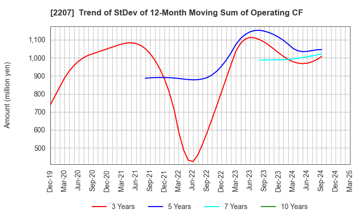 2207 Meito Sangyo Co.,Ltd.: Trend of StDev of 12-Month Moving Sum of Operating CF