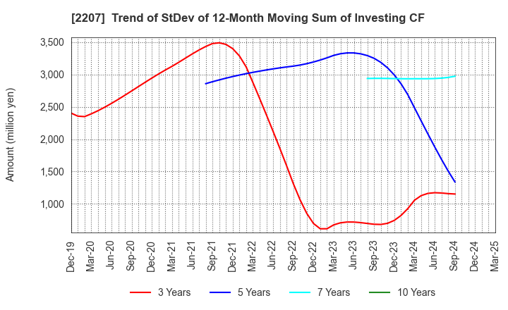 2207 Meito Sangyo Co.,Ltd.: Trend of StDev of 12-Month Moving Sum of Investing CF