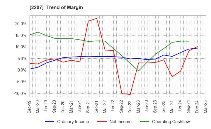 2207 Meito Sangyo Co.,Ltd.: Trend of Margin
