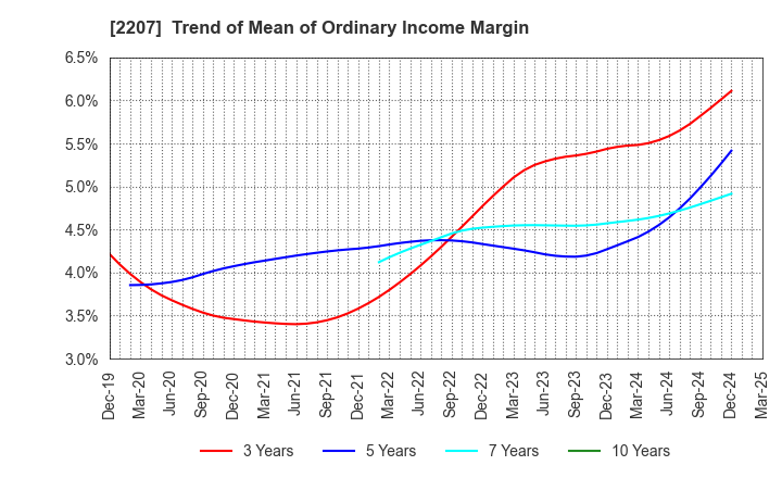 2207 Meito Sangyo Co.,Ltd.: Trend of Mean of Ordinary Income Margin