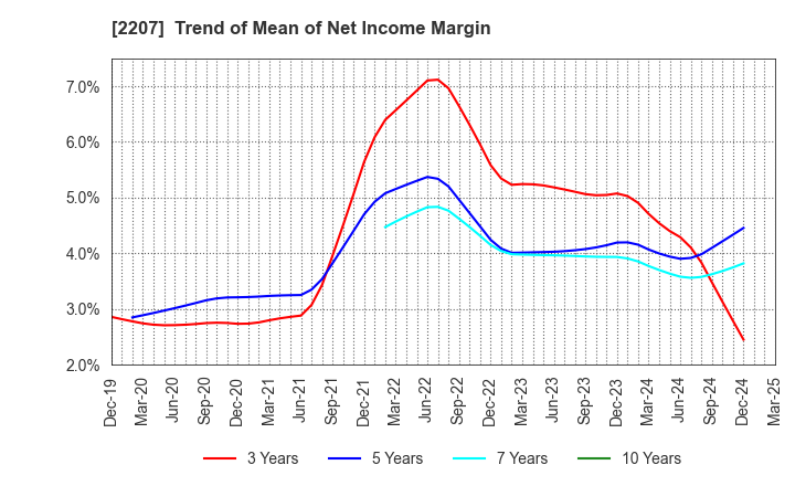 2207 Meito Sangyo Co.,Ltd.: Trend of Mean of Net Income Margin