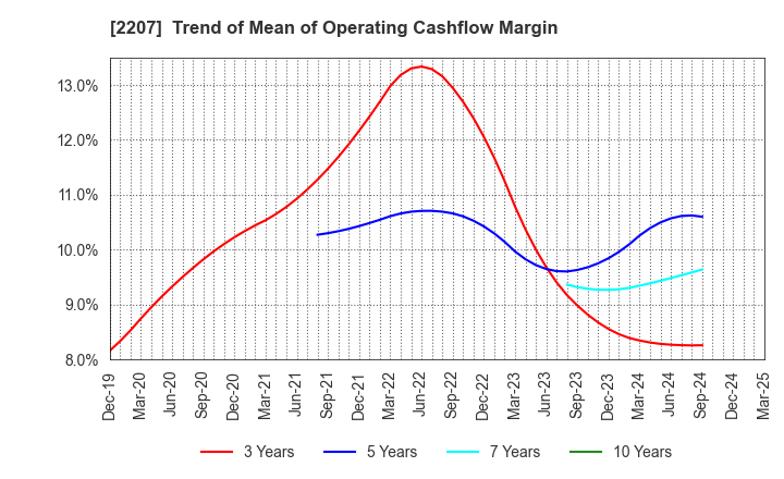 2207 Meito Sangyo Co.,Ltd.: Trend of Mean of Operating Cashflow Margin