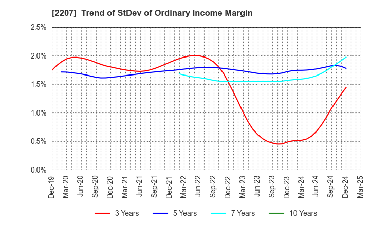 2207 Meito Sangyo Co.,Ltd.: Trend of StDev of Ordinary Income Margin