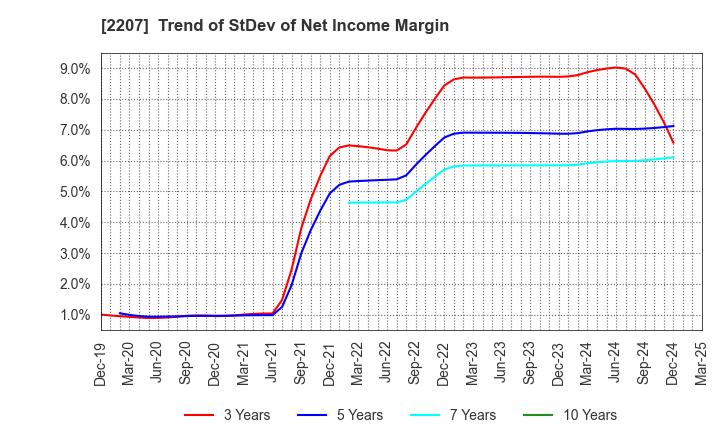 2207 Meito Sangyo Co.,Ltd.: Trend of StDev of Net Income Margin