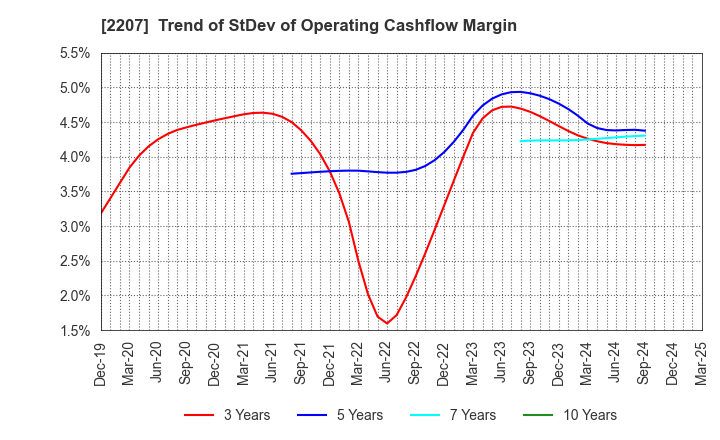 2207 Meito Sangyo Co.,Ltd.: Trend of StDev of Operating Cashflow Margin