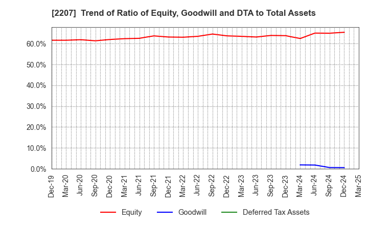 2207 Meito Sangyo Co.,Ltd.: Trend of Ratio of Equity, Goodwill and DTA to Total Assets