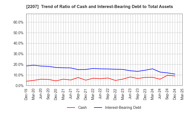 2207 Meito Sangyo Co.,Ltd.: Trend of Ratio of Cash and Interest-Bearing Debt to Total Assets