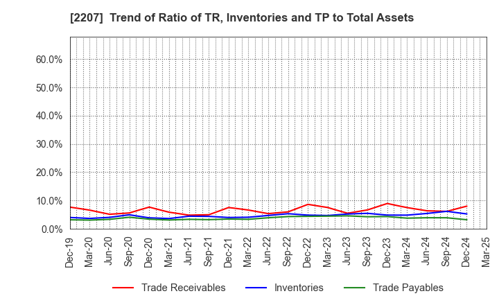 2207 Meito Sangyo Co.,Ltd.: Trend of Ratio of TR, Inventories and TP to Total Assets