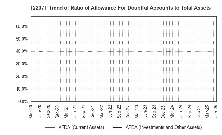 2207 Meito Sangyo Co.,Ltd.: Trend of Ratio of Allowance For Doubtful Accounts to Total Assets