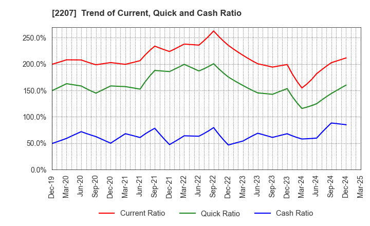 2207 Meito Sangyo Co.,Ltd.: Trend of Current, Quick and Cash Ratio