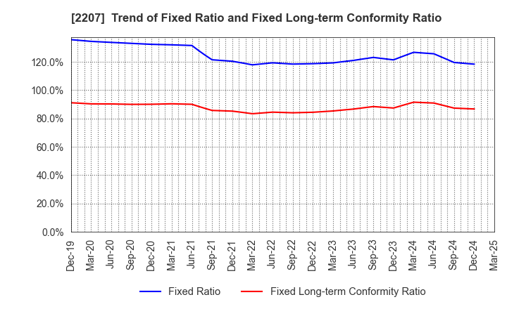 2207 Meito Sangyo Co.,Ltd.: Trend of Fixed Ratio and Fixed Long-term Conformity Ratio