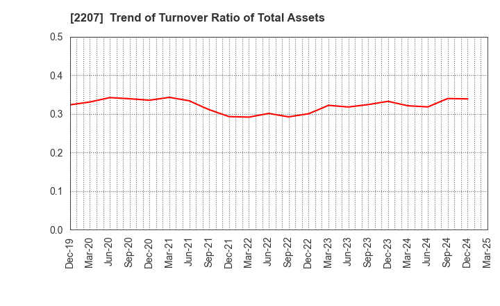 2207 Meito Sangyo Co.,Ltd.: Trend of Turnover Ratio of Total Assets