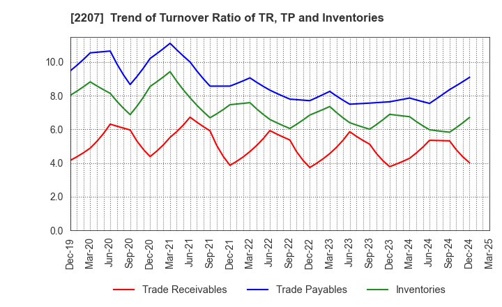 2207 Meito Sangyo Co.,Ltd.: Trend of Turnover Ratio of TR, TP and Inventories