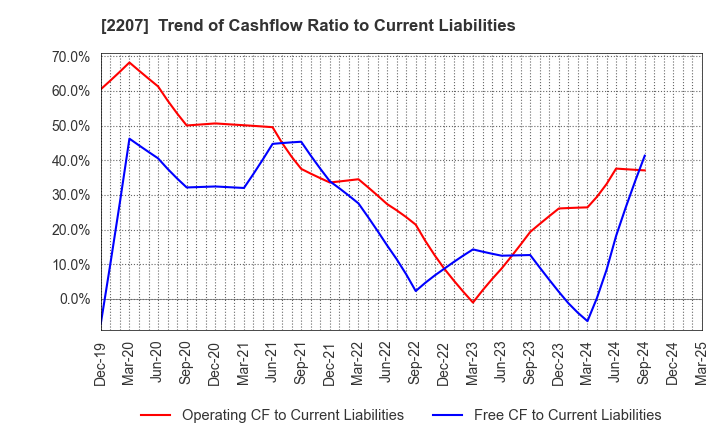 2207 Meito Sangyo Co.,Ltd.: Trend of Cashflow Ratio to Current Liabilities